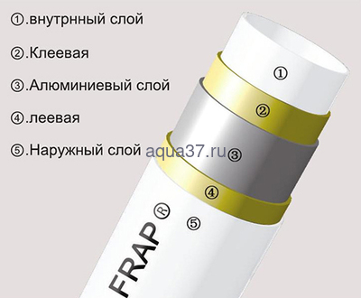 Труба металлопластиковая 16х2 мм бухта 100 м FRAP (вид 1) Труба металлопластиковая 16х2 мм бухта 100 м FRAP (фото, вид 1)