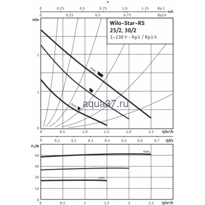 Циркуляционный насос 30/2 Wilo Star-RS (вид 1) Циркуляционный насос 30/2 Wilo Star-RS (фото, вид 1)