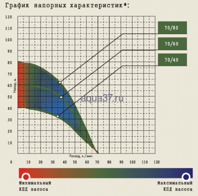 Погружной насос 3" 70/80 для скважины Тополь (вид 2) Погружной насос 3" 70/80 для скважины Тополь (фото, вид 2)