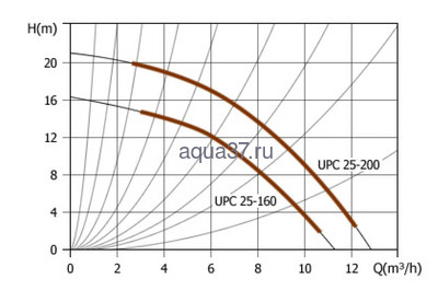 Циркуляционный насос 25/200 230 мм UPС 25-200 (фото, вид 2)