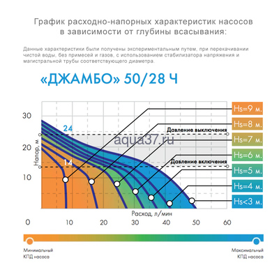 Насосная станция 50/28 Ч-18 Джамбо Джилекс (вид 1) Насосная станция 50/28 Ч-18 Джамбо Джилекс (фото, вид 1)